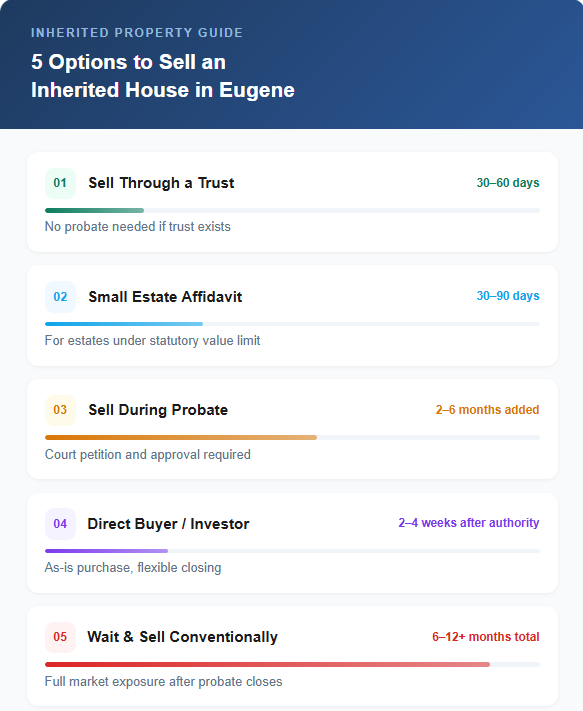 Options for Selling While Minimizing Probate Delays